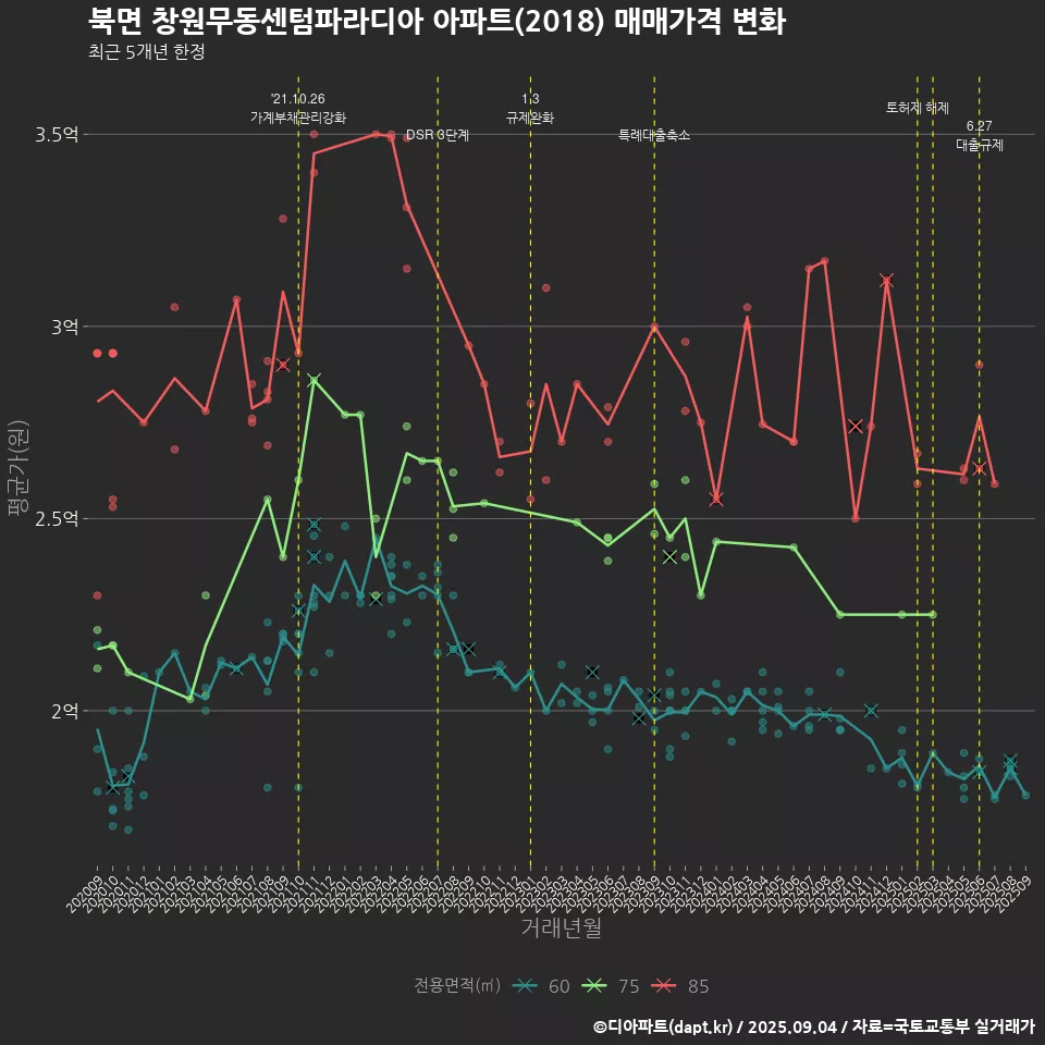 북면 창원무동센텀파라디아 아파트(2018) 매매가격 변화