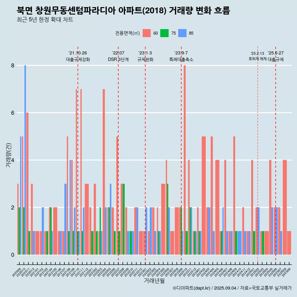 북면 창원무동센텀파라디아 아파트(2018) 거래량 변화 흐름