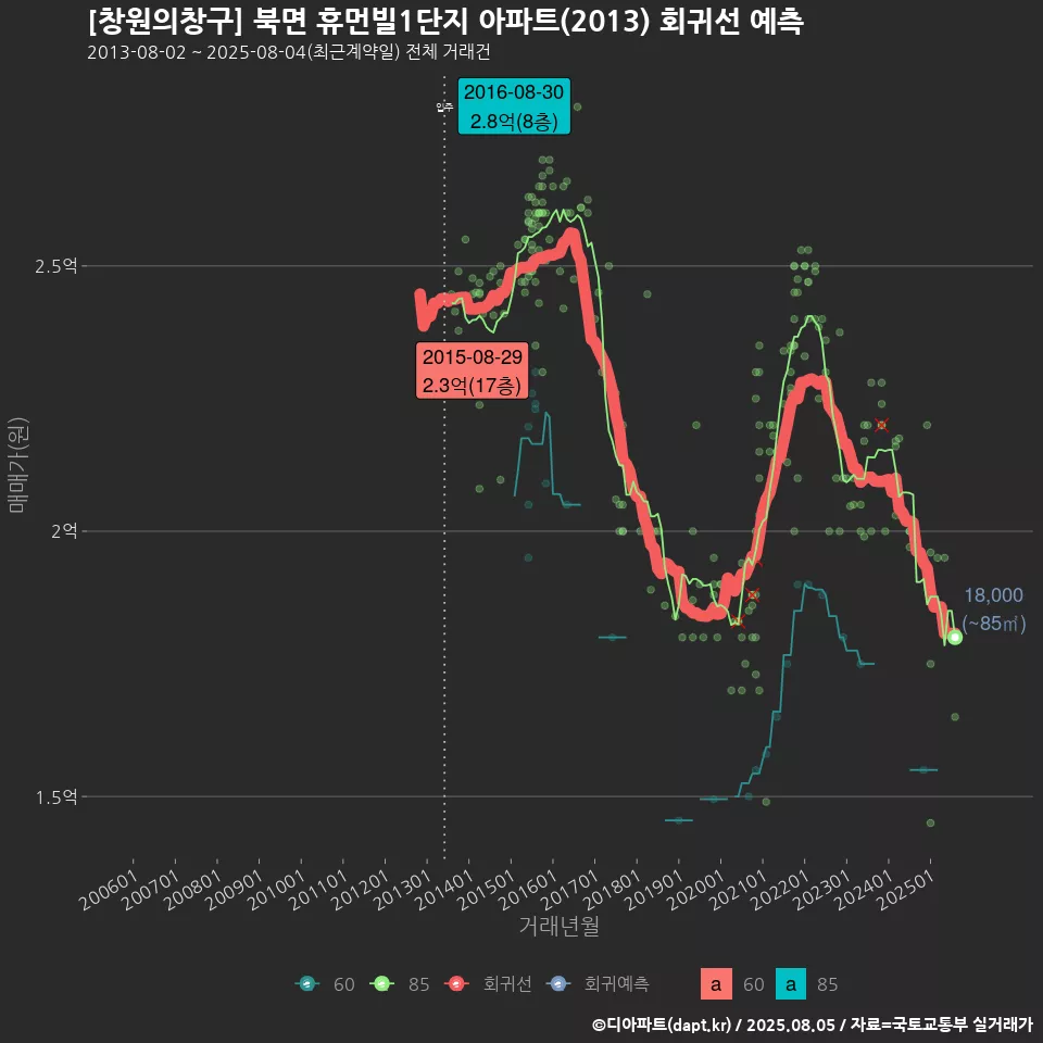 [창원의창구] 북면 휴먼빌1단지 아파트(2013) 회귀선 예측