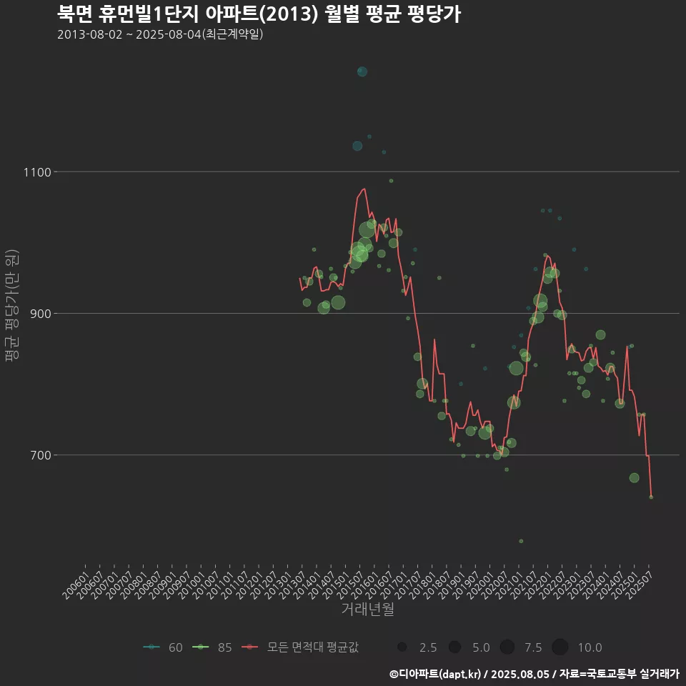 북면 휴먼빌1단지 아파트(2013) 월별 평균 평당가