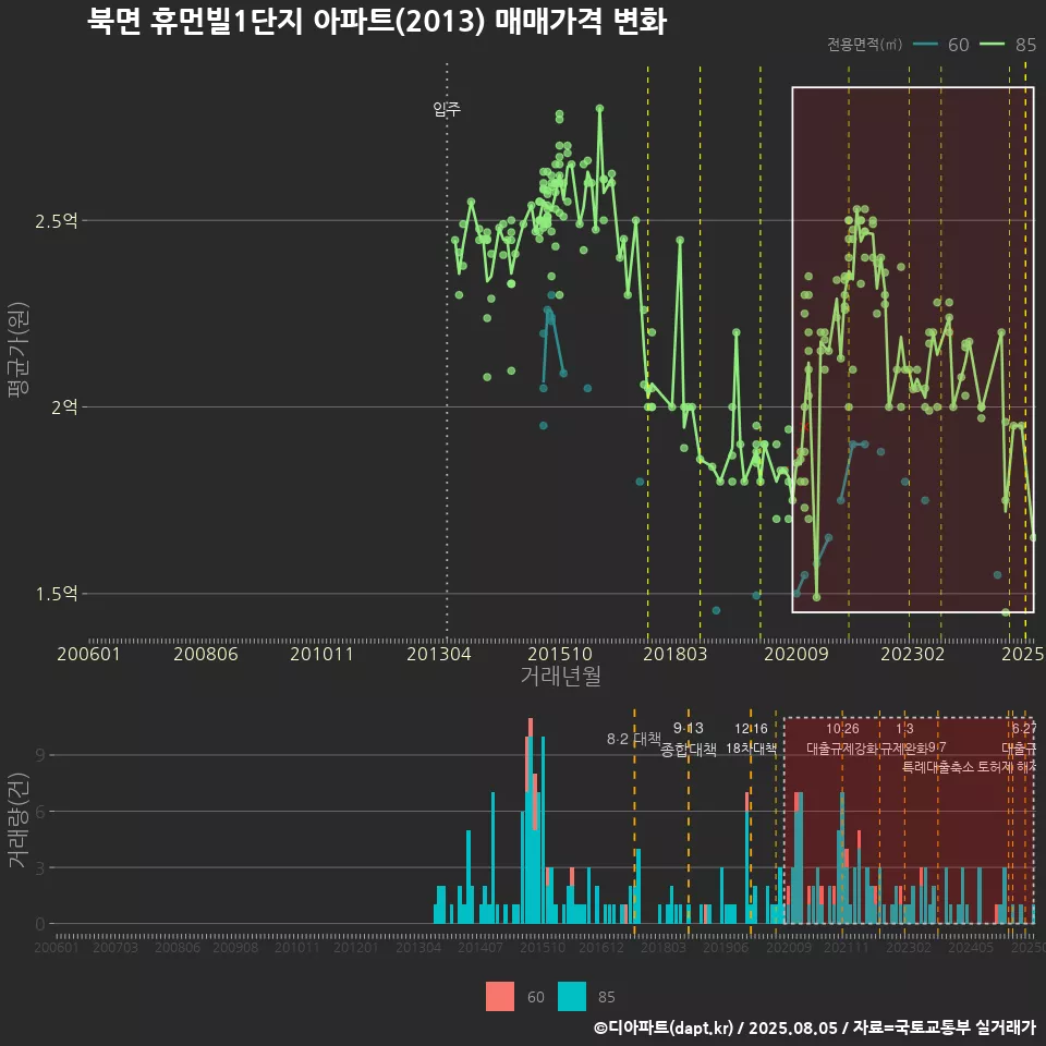 북면 휴먼빌1단지 아파트(2013) 매매가격 변화