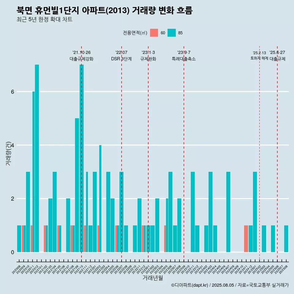 북면 휴먼빌1단지 아파트(2013) 거래량 변화 흐름
