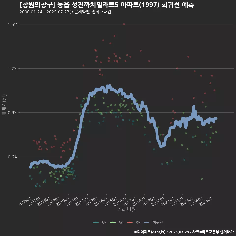 [창원의창구] 동읍 성진까치빌라트5 아파트(1997) 회귀선 예측