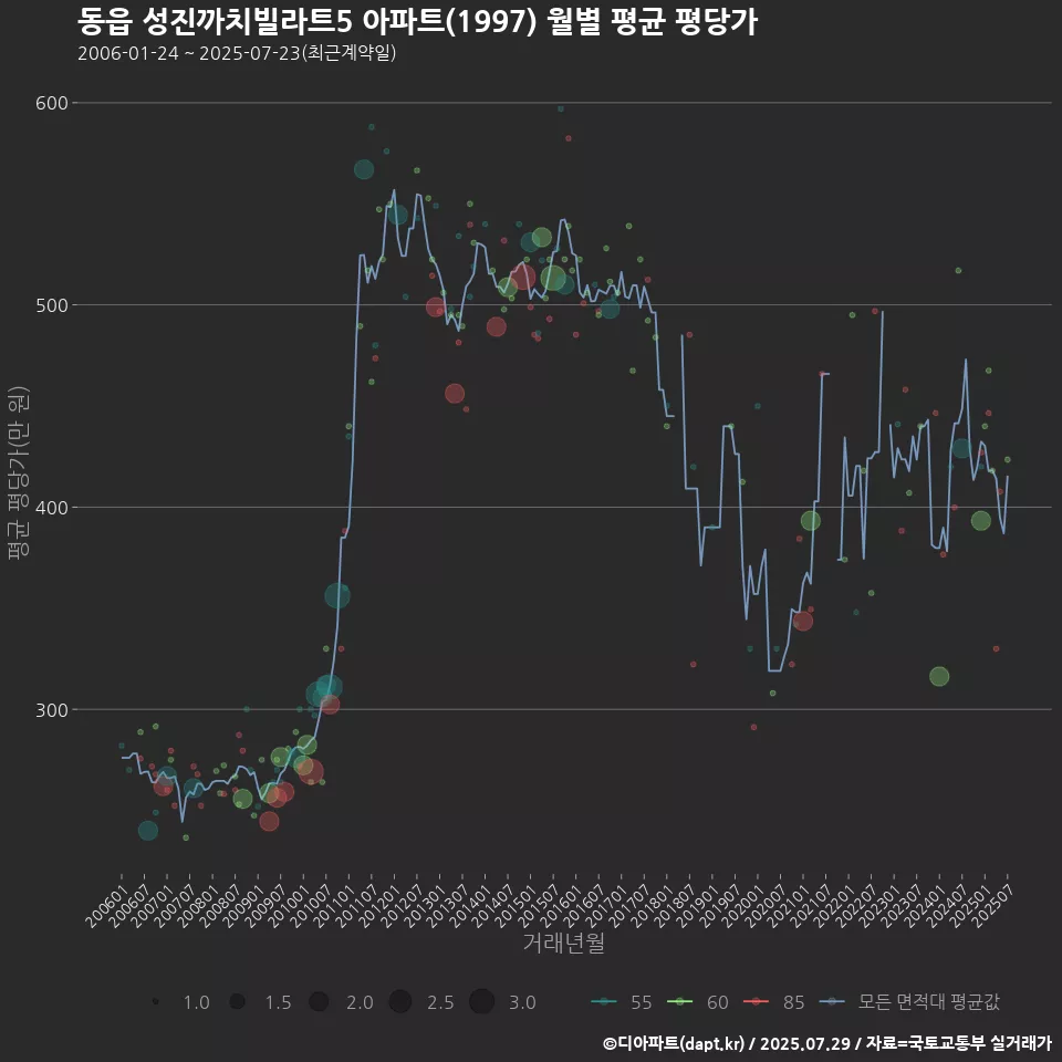 동읍 성진까치빌라트5 아파트(1997) 월별 평균 평당가