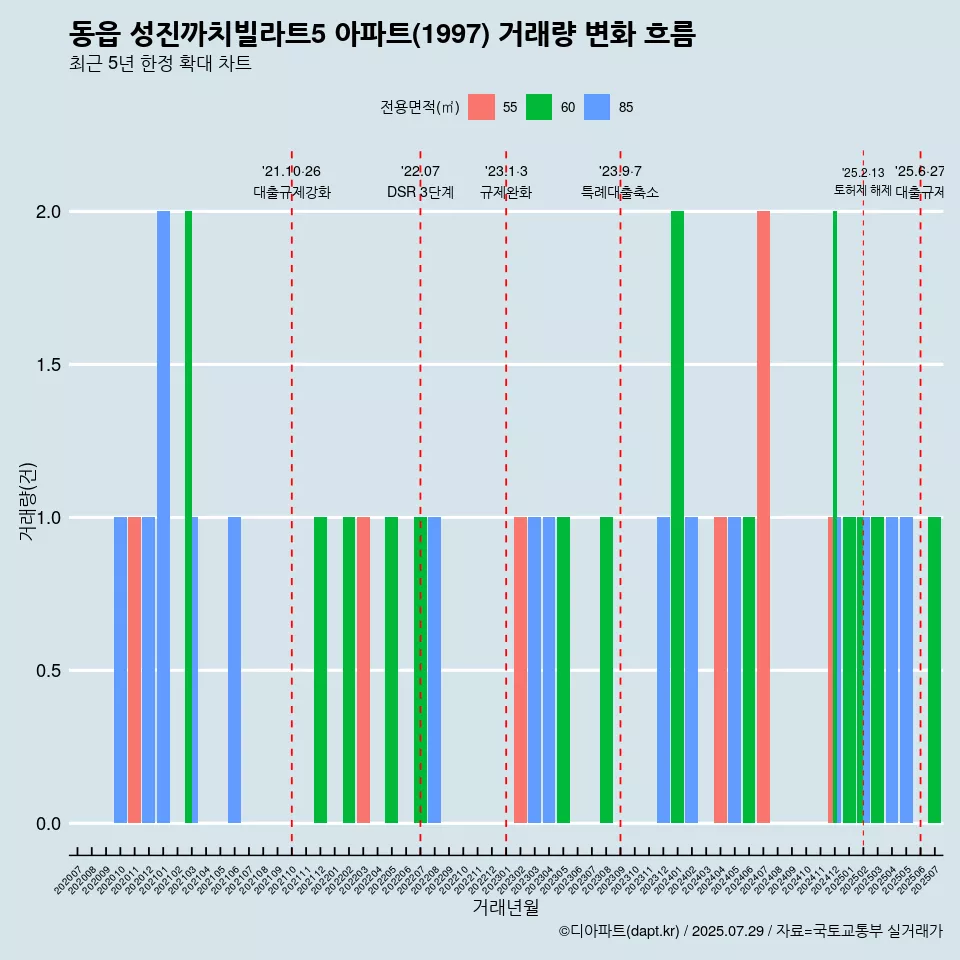 동읍 성진까치빌라트5 아파트(1997) 거래량 변화 흐름
