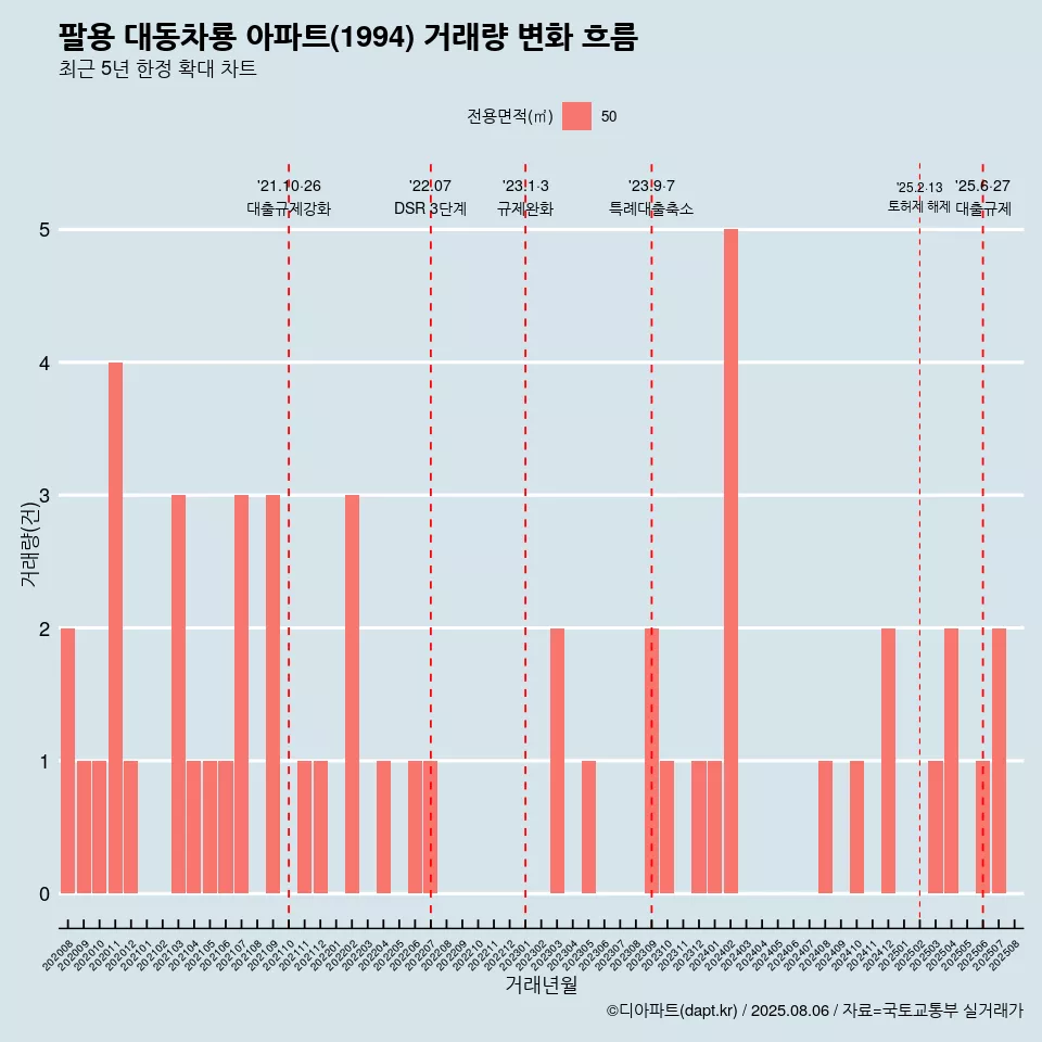 팔용 대동차룡 아파트(1994) 거래량 변화 흐름