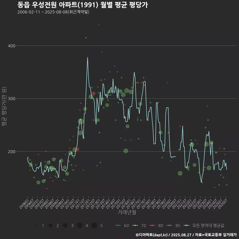 동읍 우성전원 아파트(1991) 월별 평균 평당가