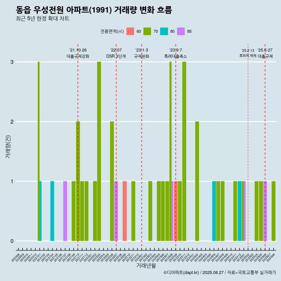 동읍 우성전원 아파트(1991) 거래량 변화 흐름