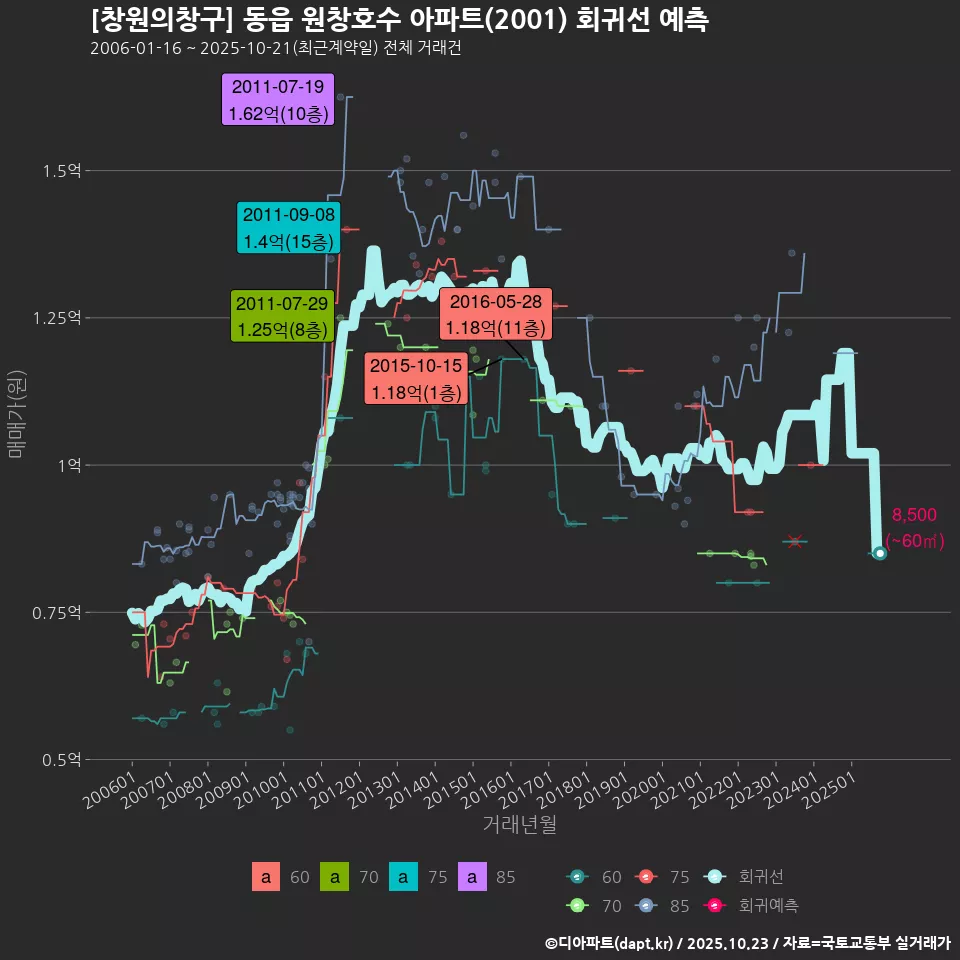[창원의창구] 동읍 원창호수 아파트(2001) 회귀선 예측