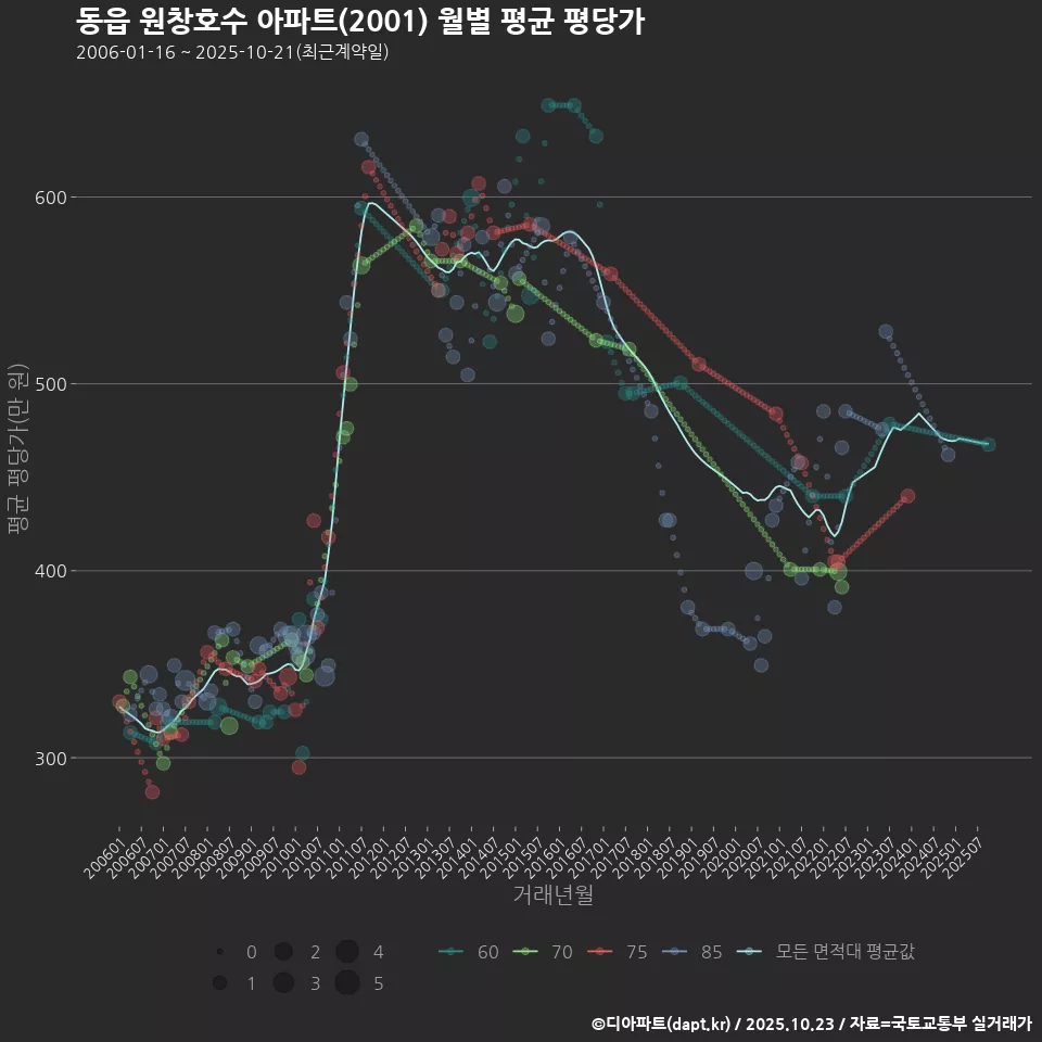 동읍 원창호수 아파트(2001) 월별 평균 평당가