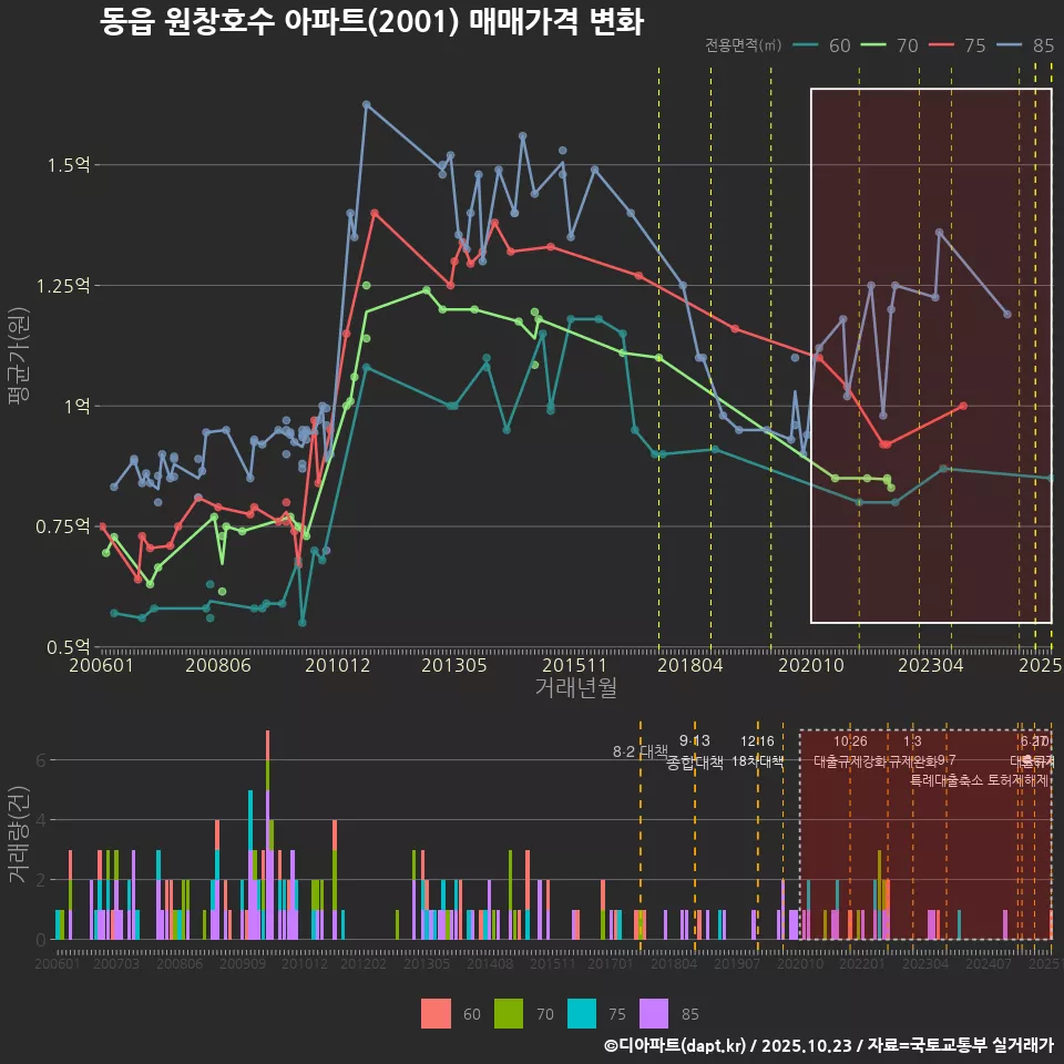 동읍 원창호수 아파트(2001) 매매가격 변화