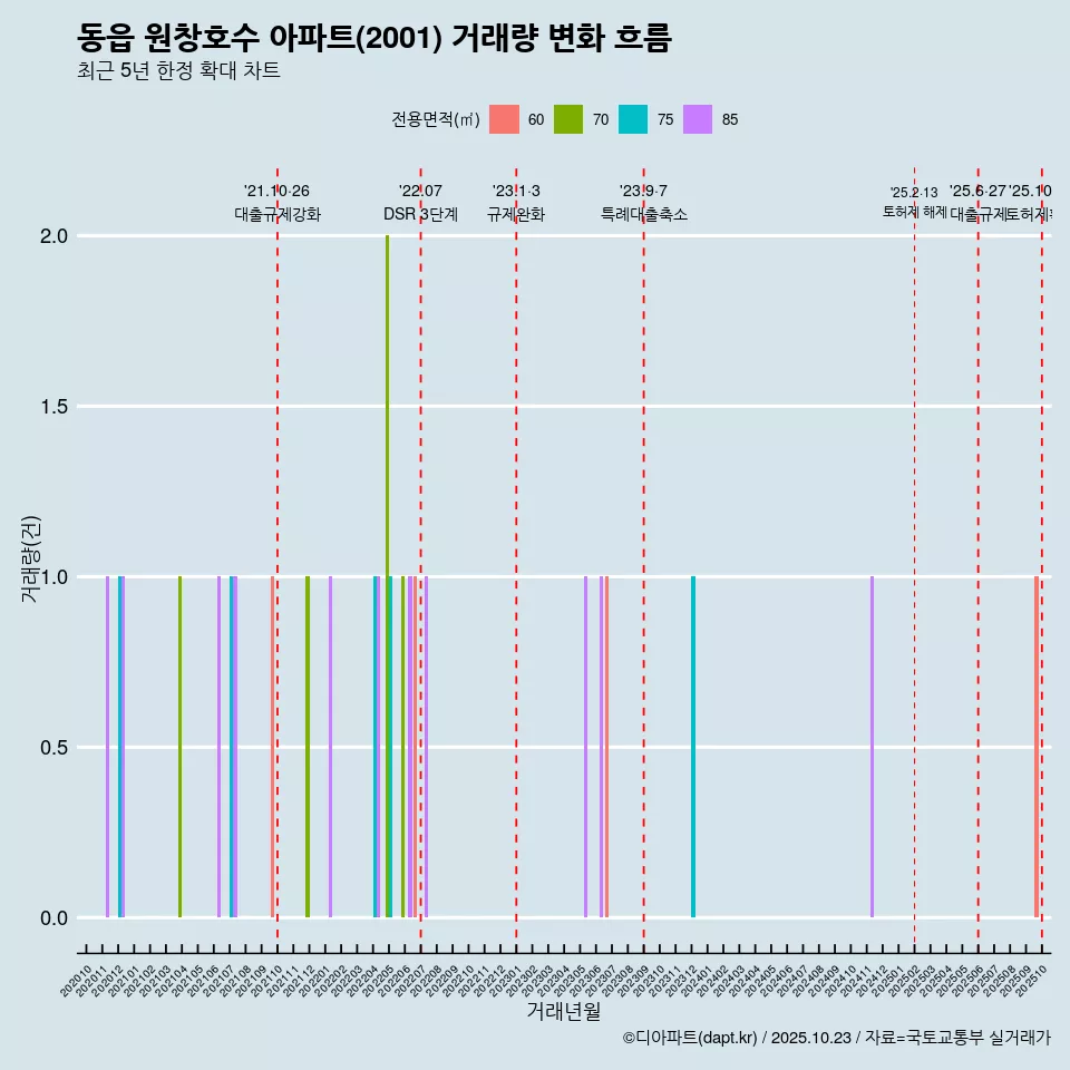 동읍 원창호수 아파트(2001) 거래량 변화 흐름