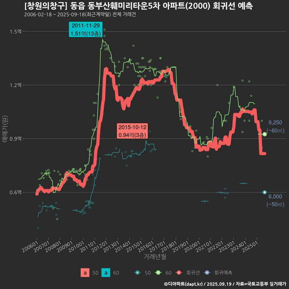 [창원의창구] 동읍 동부산훼미리타운5차 아파트(2000) 회귀선 예측