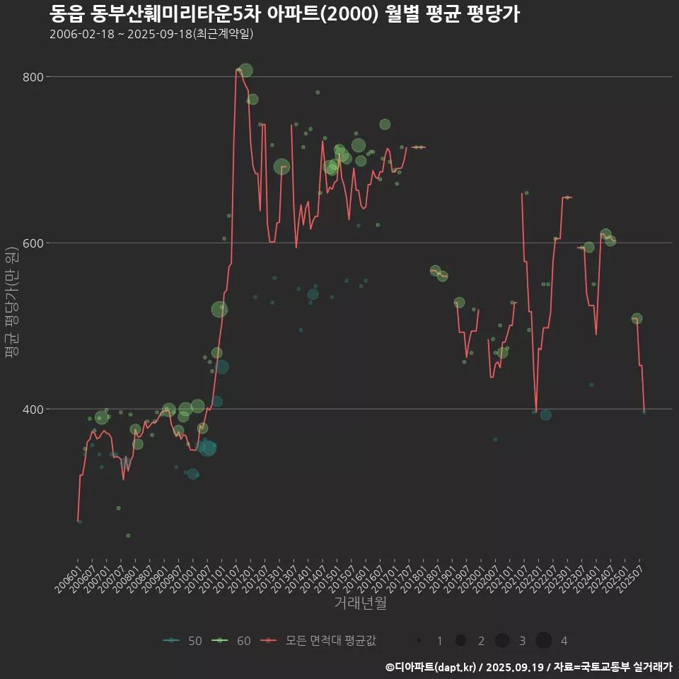 동읍 동부산훼미리타운5차 아파트(2000) 월별 평균 평당가