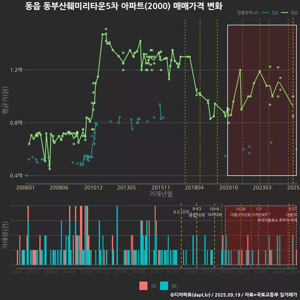 동읍 동부산훼미리타운5차 아파트(2000) 매매가격 변화