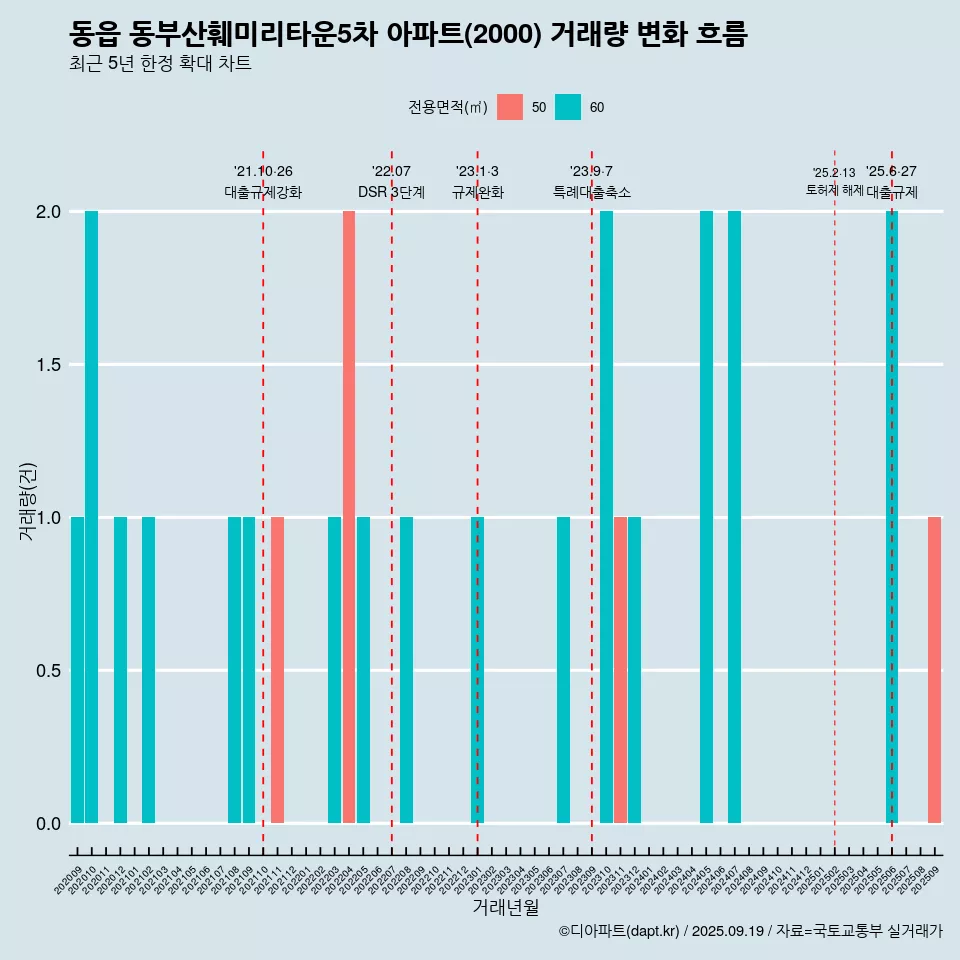 동읍 동부산훼미리타운5차 아파트(2000) 거래량 변화 흐름