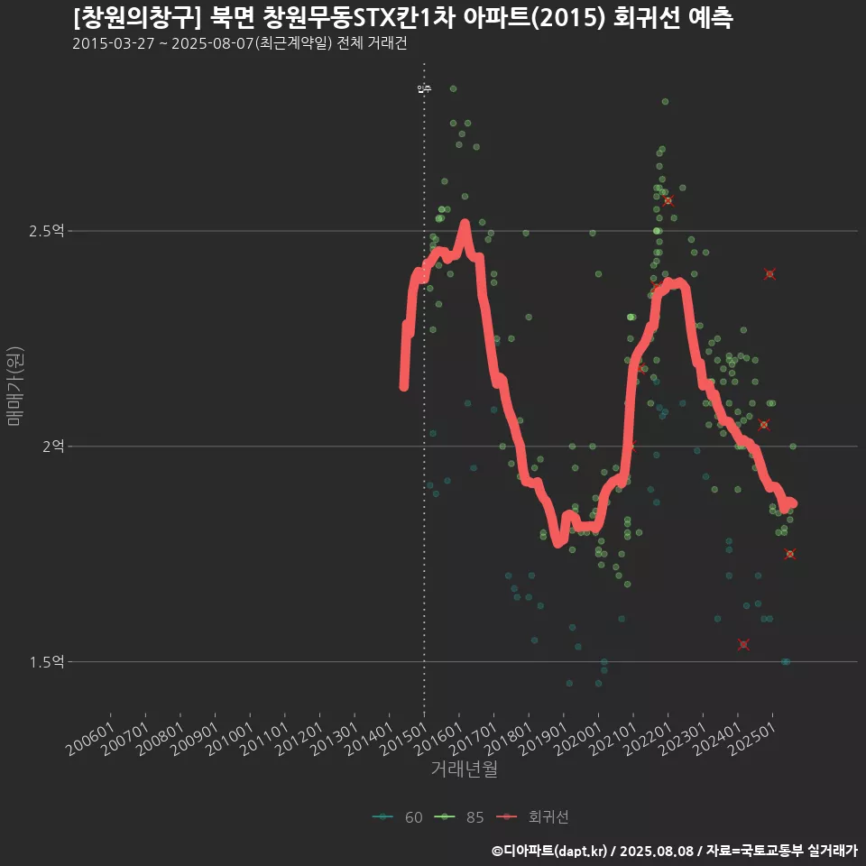 [창원의창구] 북면 창원무동STX칸1차 아파트(2015) 회귀선 예측