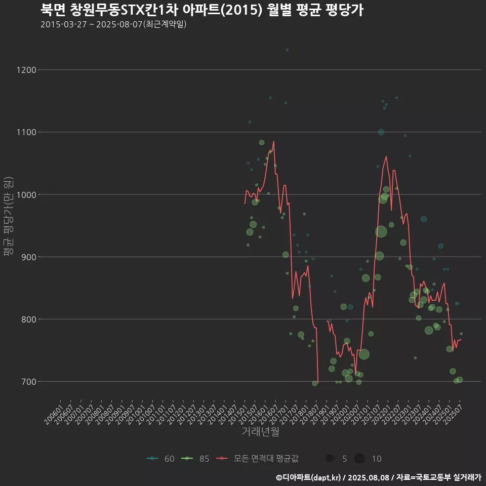 북면 창원무동STX칸1차 아파트(2015) 월별 평균 평당가