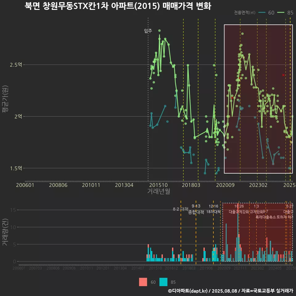 북면 창원무동STX칸1차 아파트(2015) 매매가격 변화