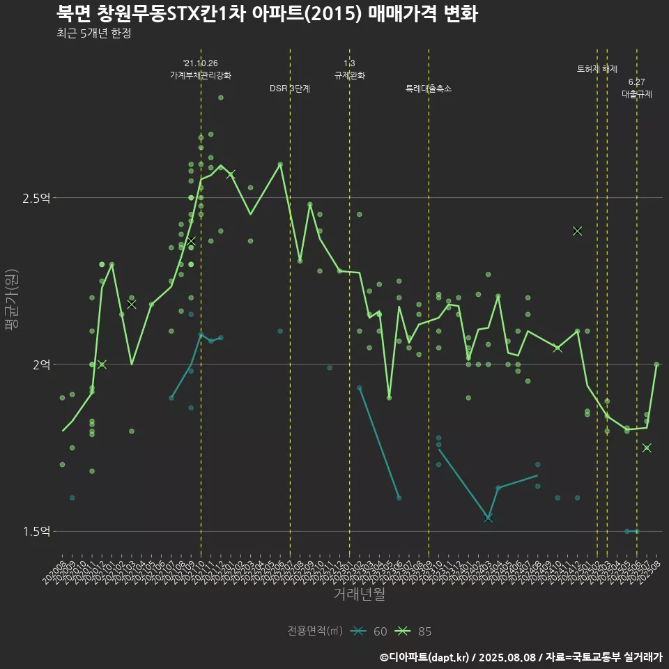 북면 창원무동STX칸1차 아파트(2015) 매매가격 변화