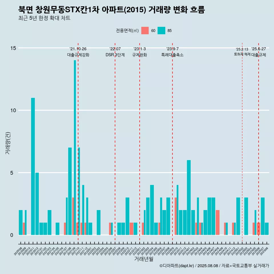 북면 창원무동STX칸1차 아파트(2015) 거래량 변화 흐름