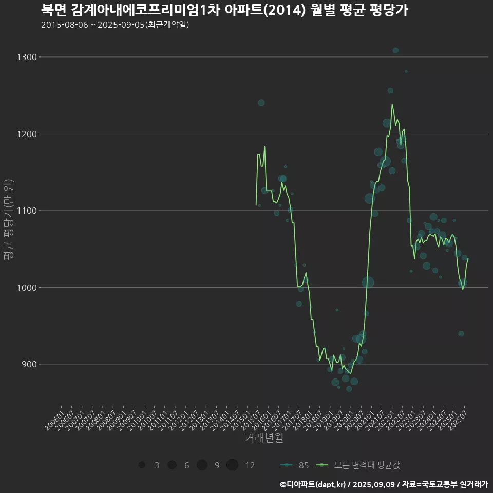 북면 감계아내에코프리미엄1차 아파트(2014) 월별 평균 평당가