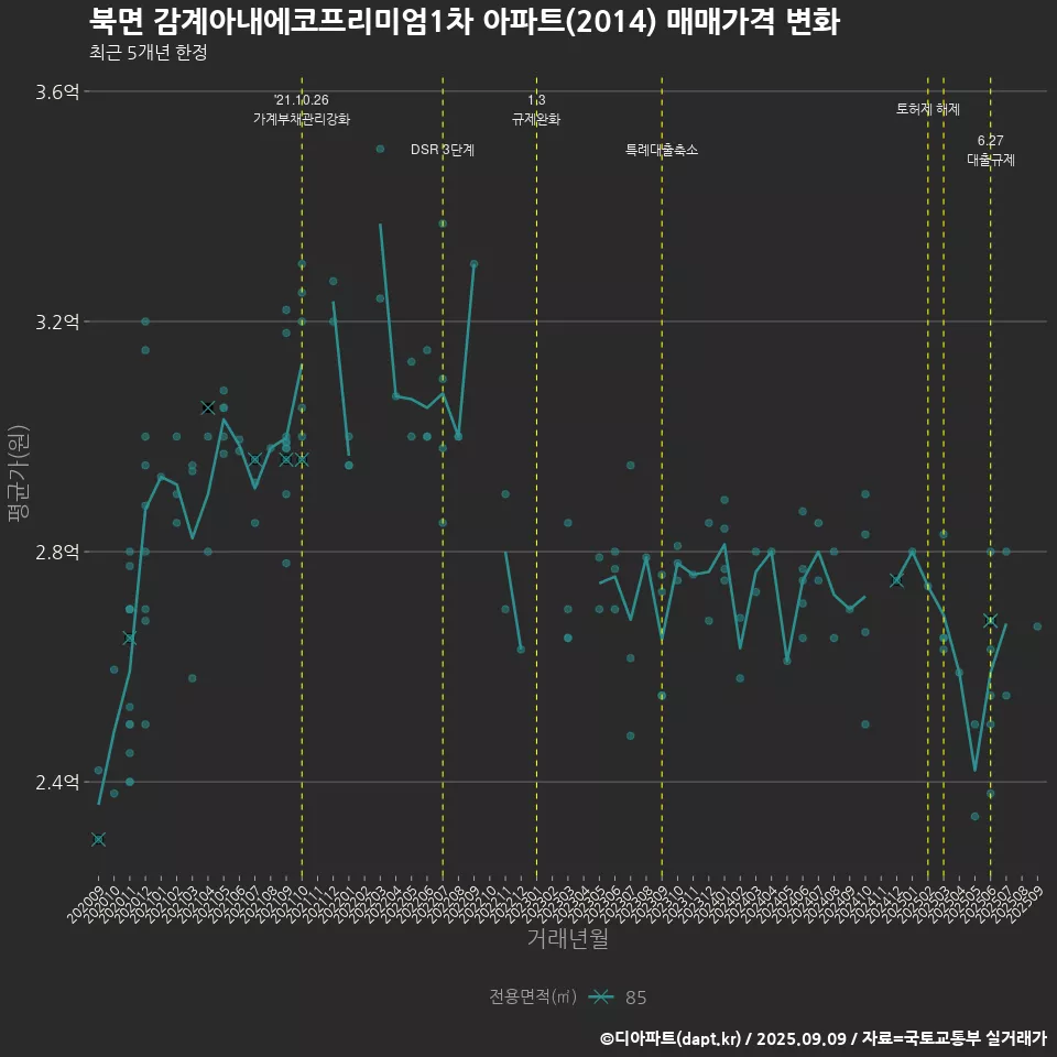 북면 감계아내에코프리미엄1차 아파트(2014) 매매가격 변화