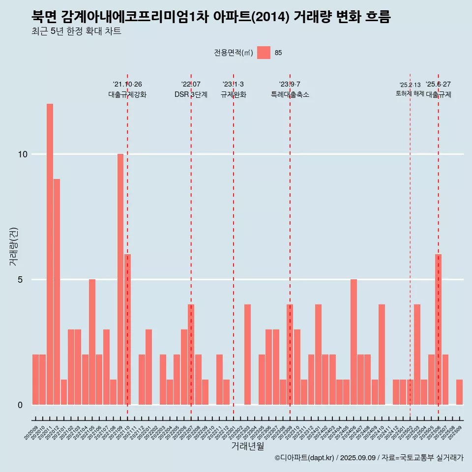북면 감계아내에코프리미엄1차 아파트(2014) 거래량 변화 흐름