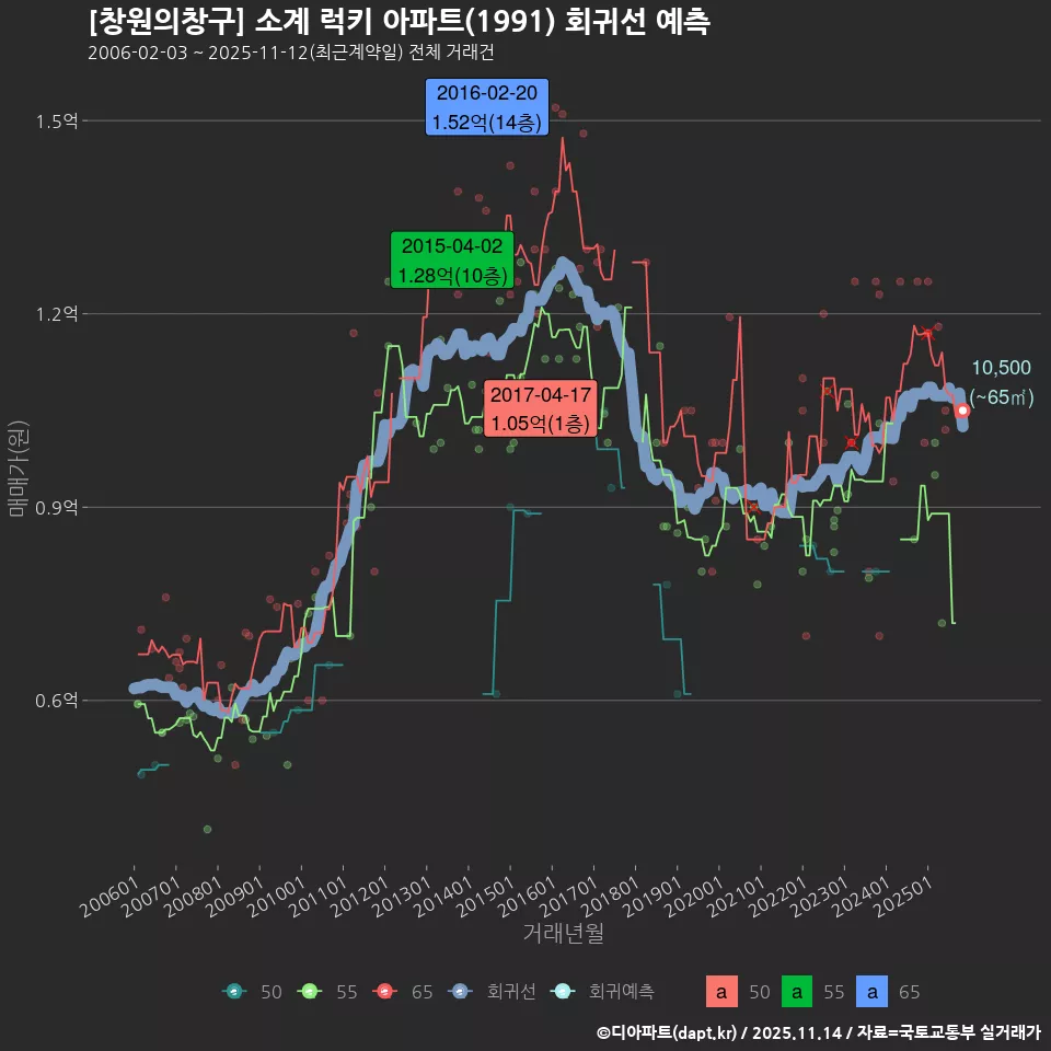 [창원의창구] 소계 럭키 아파트(1991) 회귀선 예측
