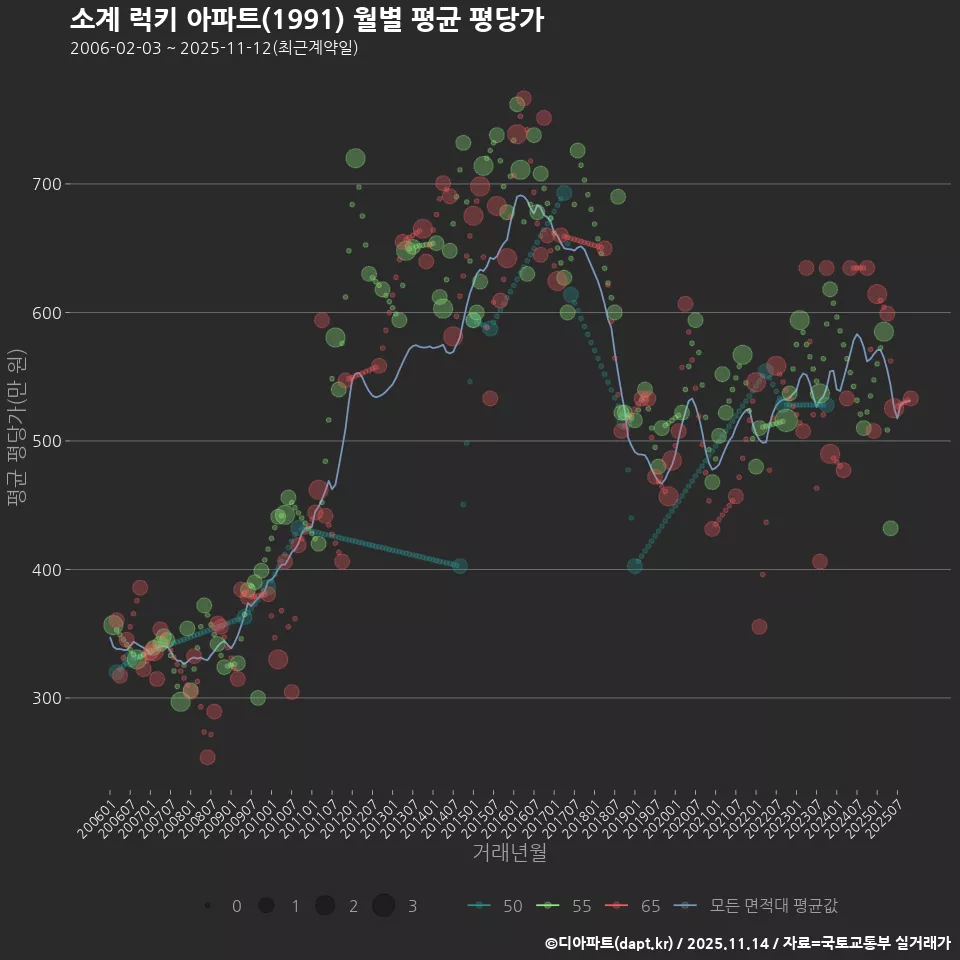 소계 럭키 아파트(1991) 월별 평균 평당가