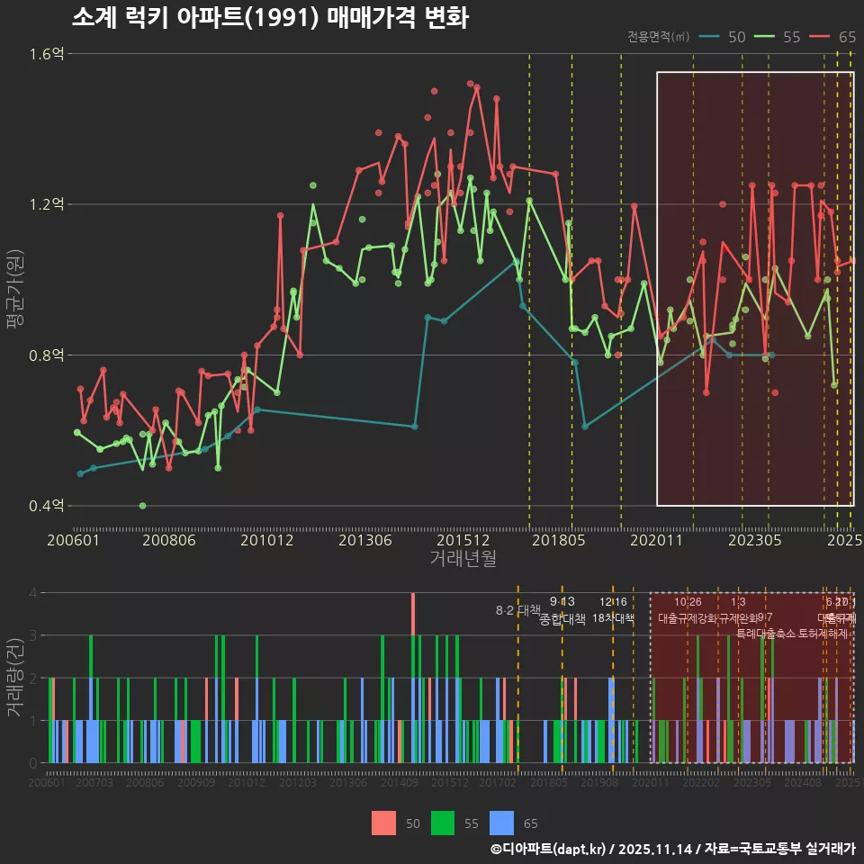 소계 럭키 아파트(1991) 매매가격 변화