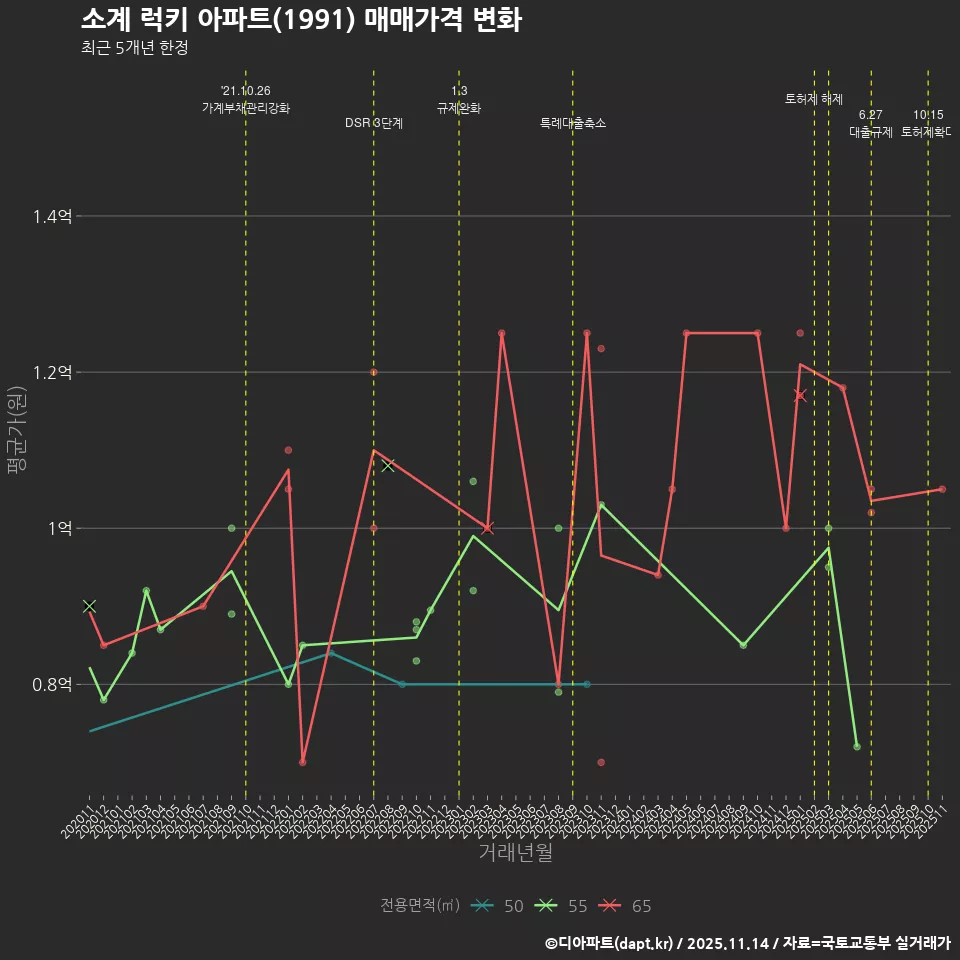 소계 럭키 아파트(1991) 매매가격 변화