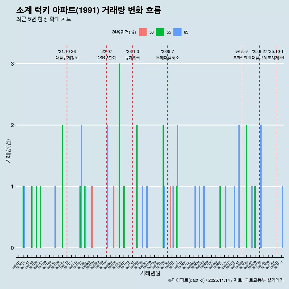 소계 럭키 아파트(1991) 거래량 변화 흐름