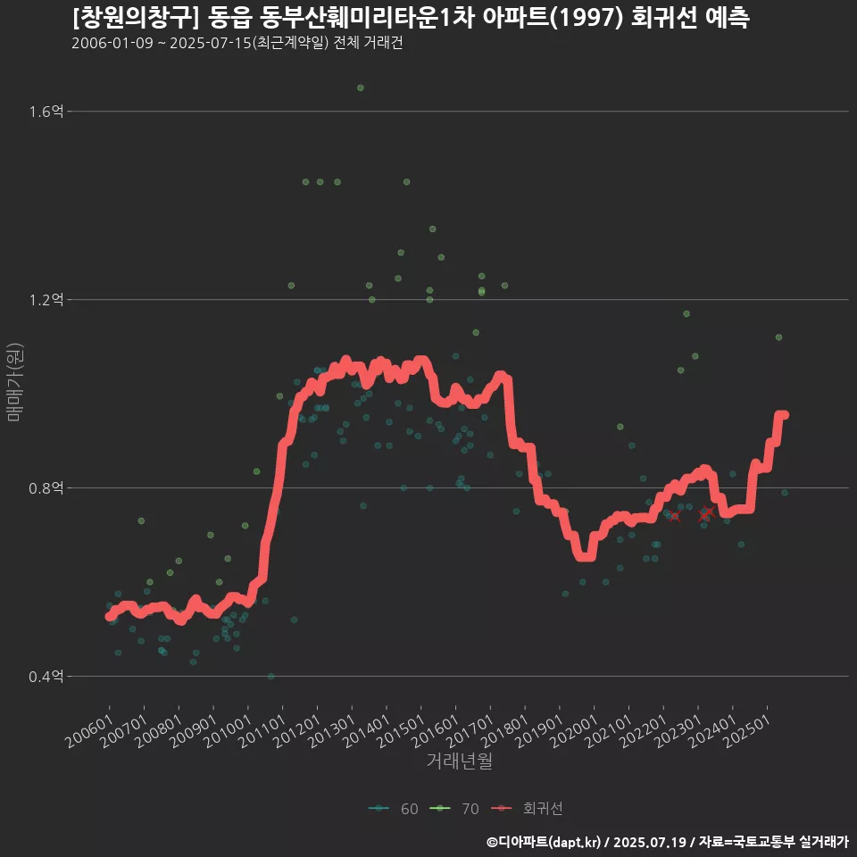 [창원의창구] 동읍 동부산훼미리타운1차 아파트(1997) 회귀선 예측