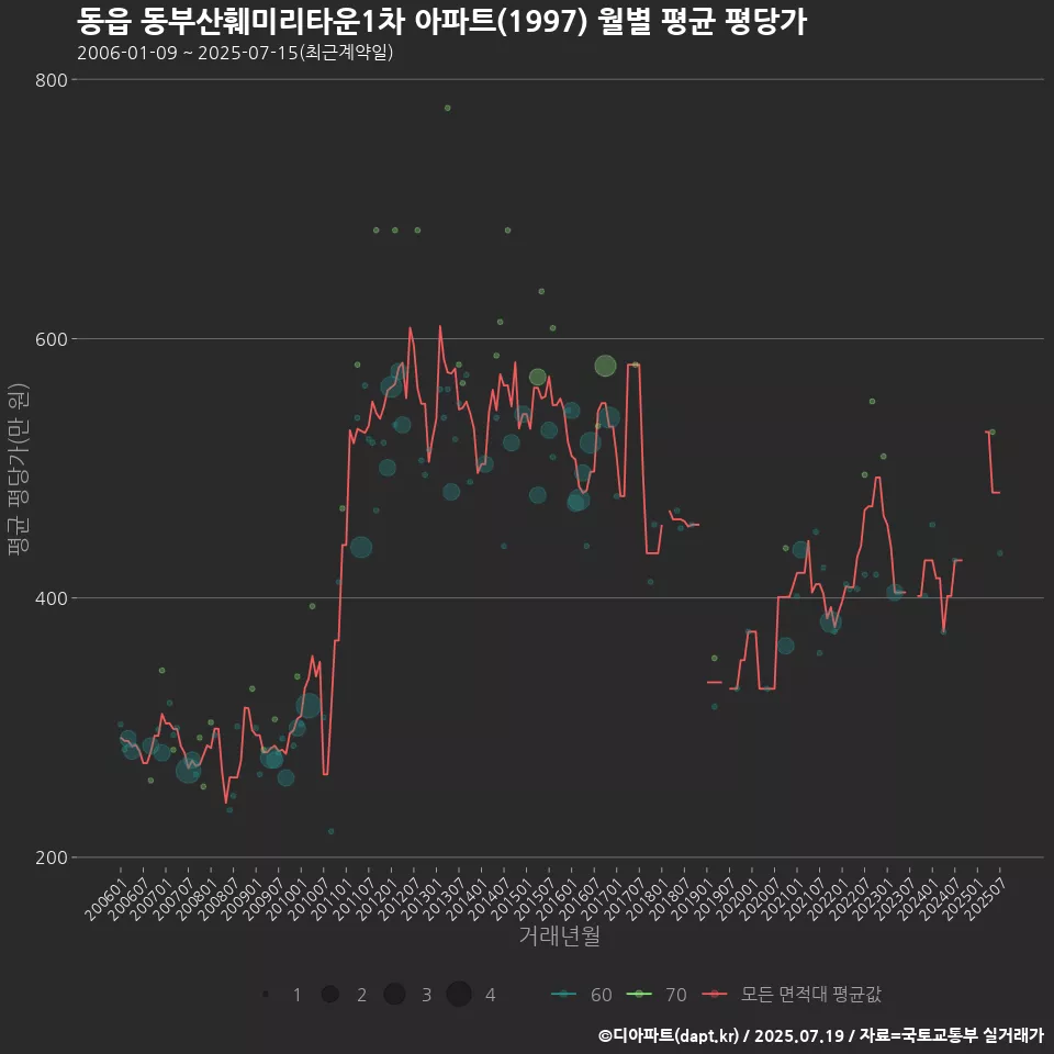 동읍 동부산훼미리타운1차 아파트(1997) 월별 평균 평당가