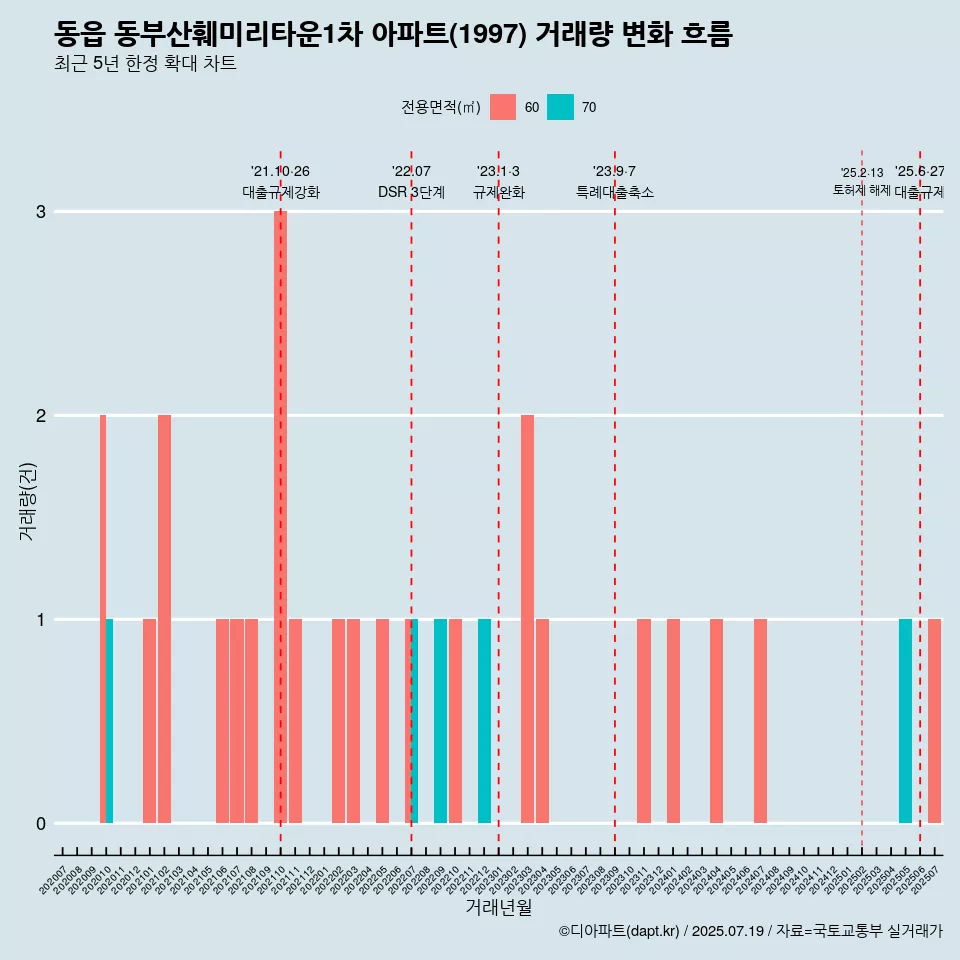 동읍 동부산훼미리타운1차 아파트(1997) 거래량 변화 흐름