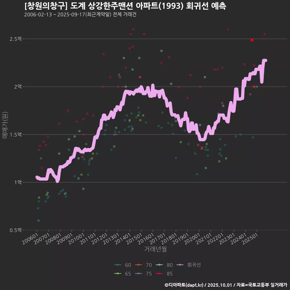 [창원의창구] 도계 상강한주맨션 아파트(1993) 회귀선 예측