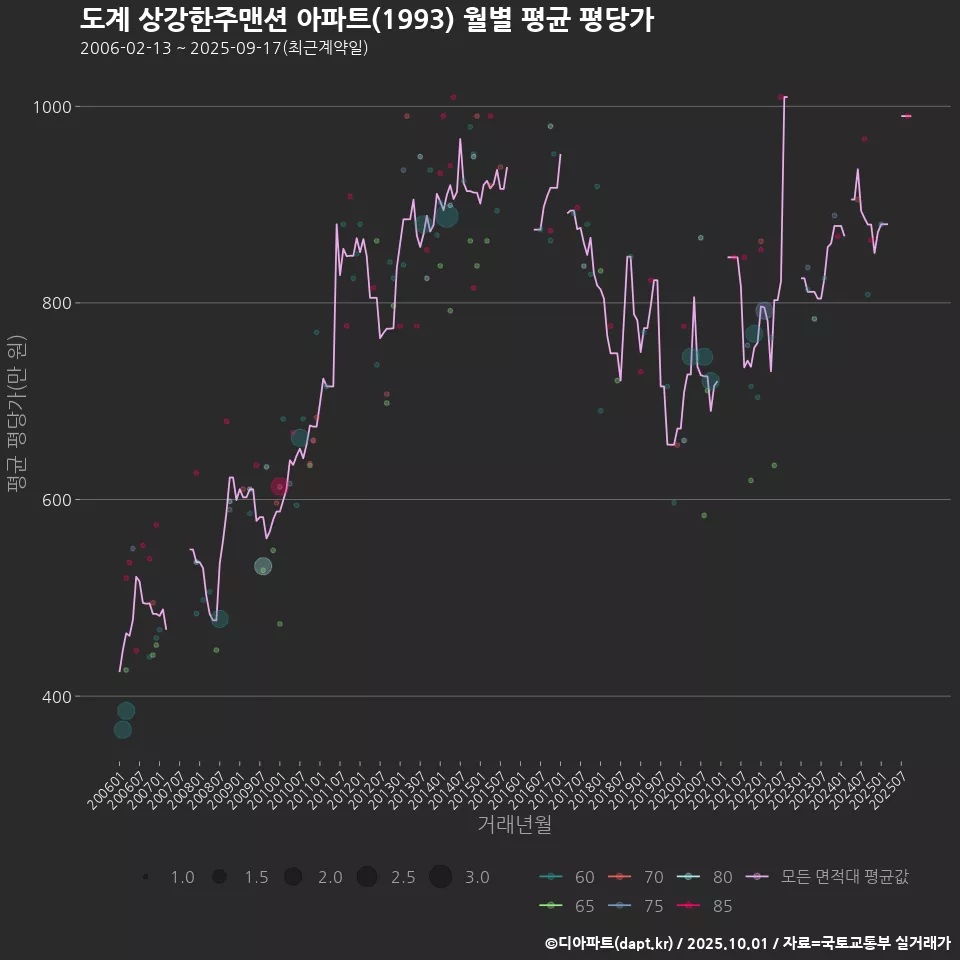 도계 상강한주맨션 아파트(1993) 월별 평균 평당가