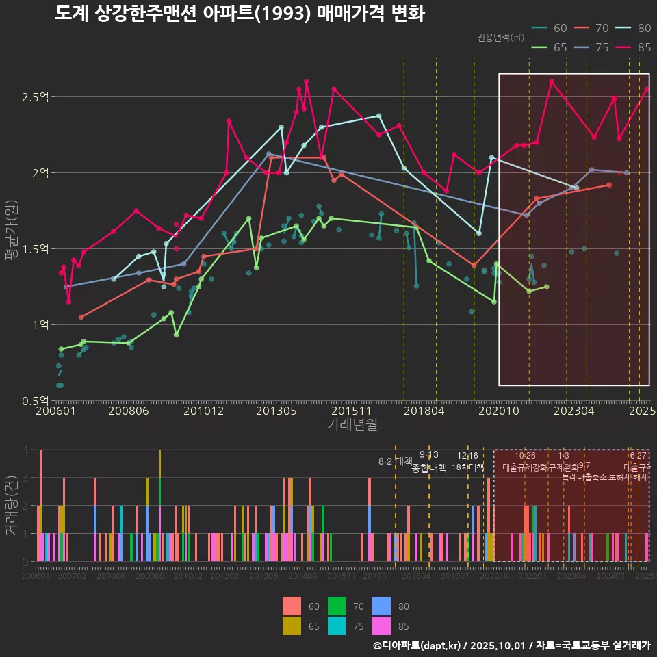 도계 상강한주맨션 아파트(1993) 매매가격 변화