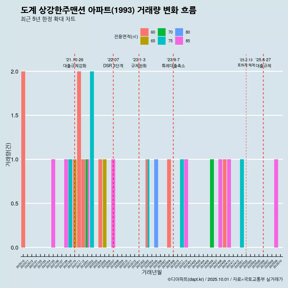 도계 상강한주맨션 아파트(1993) 거래량 변화 흐름