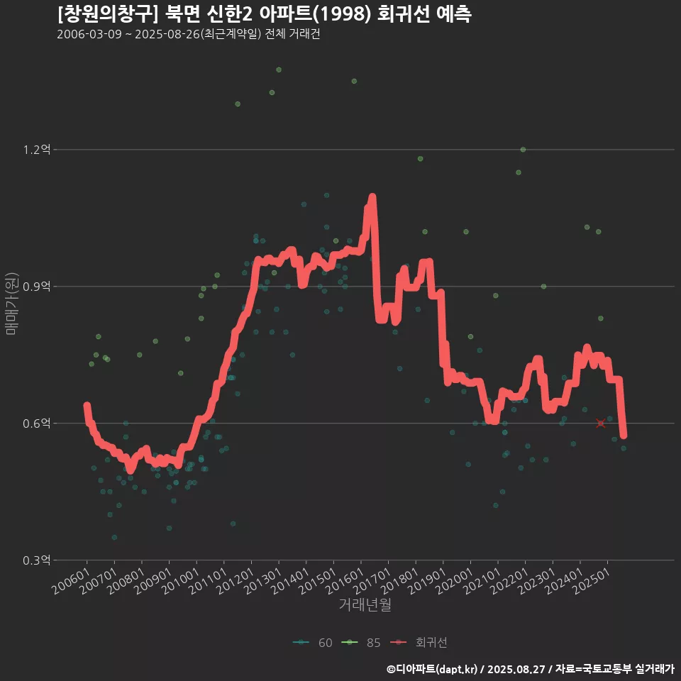 [창원의창구] 북면 신한2 아파트(1998) 회귀선 예측