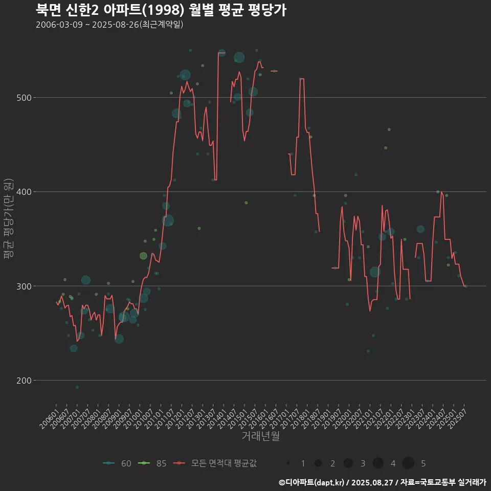북면 신한2 아파트(1998) 월별 평균 평당가