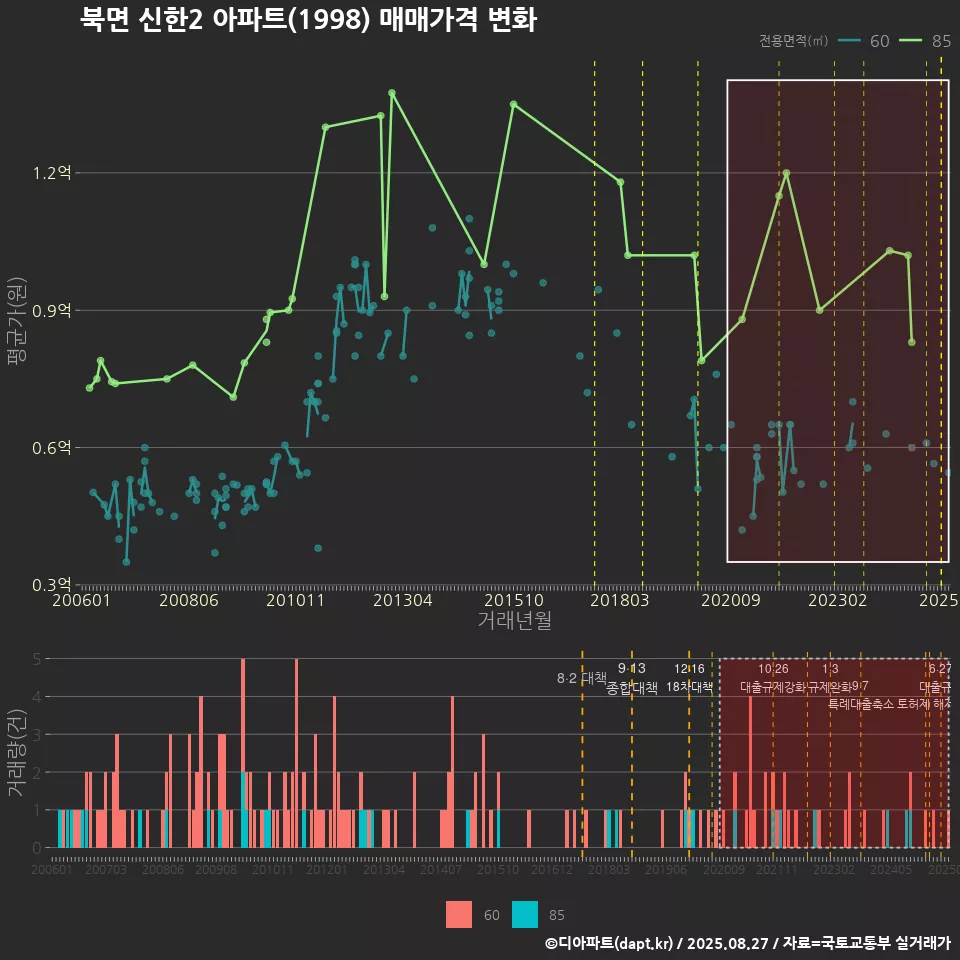 북면 신한2 아파트(1998) 매매가격 변화