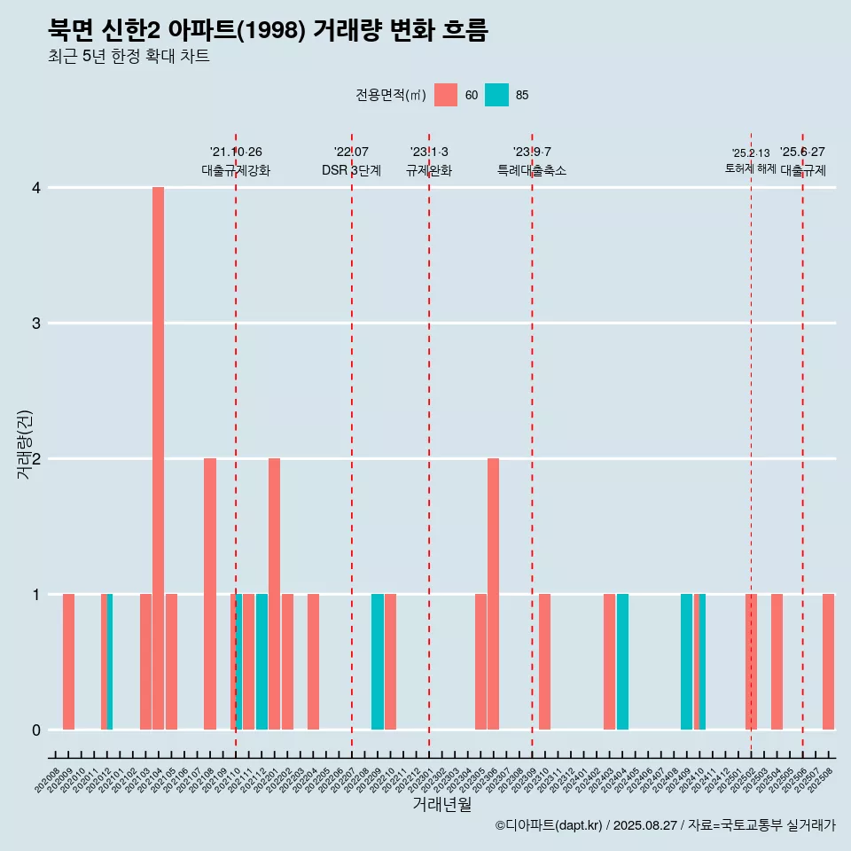 북면 신한2 아파트(1998) 거래량 변화 흐름