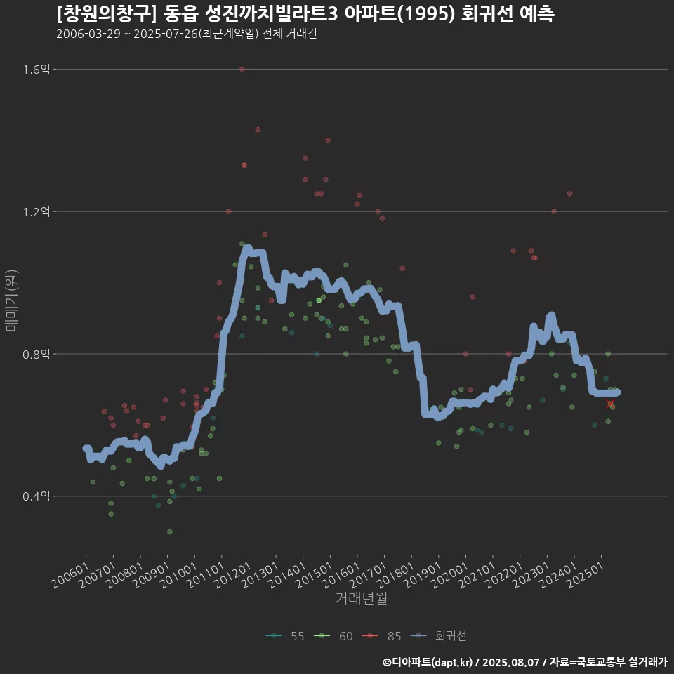 [창원의창구] 동읍 성진까치빌라트3 아파트(1995) 회귀선 예측