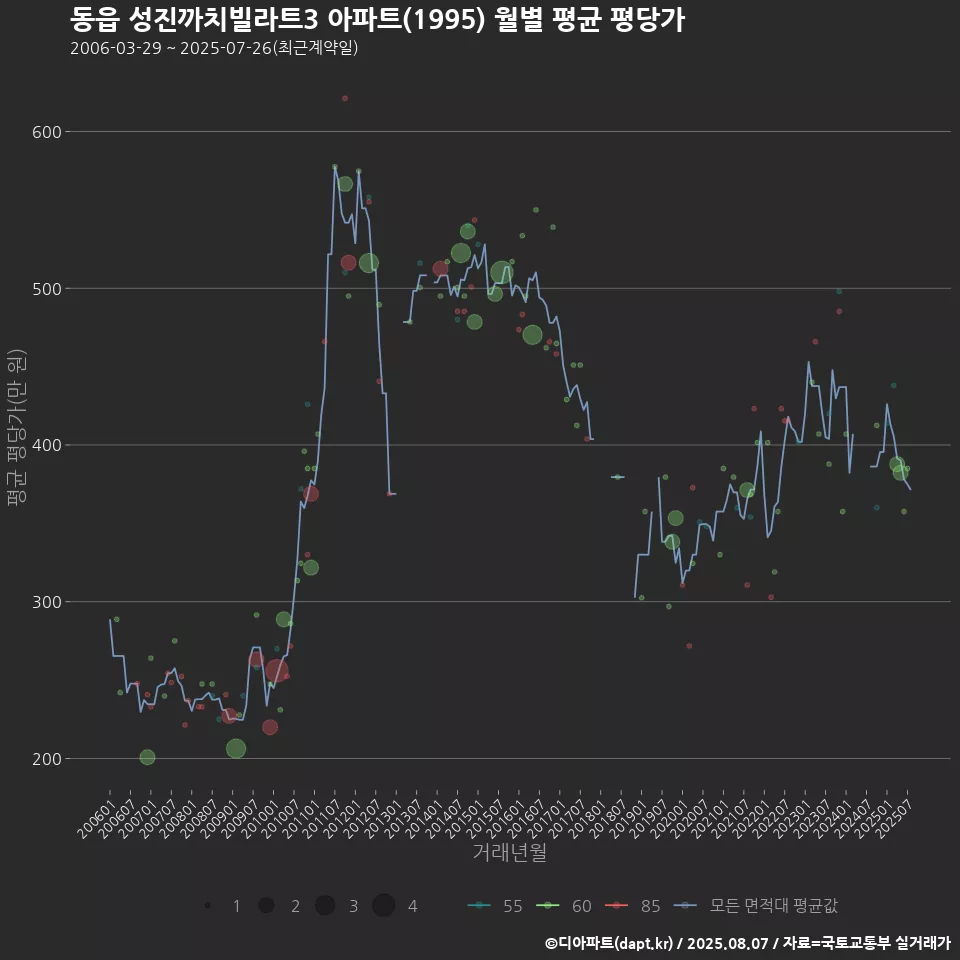 동읍 성진까치빌라트3 아파트(1995) 월별 평균 평당가