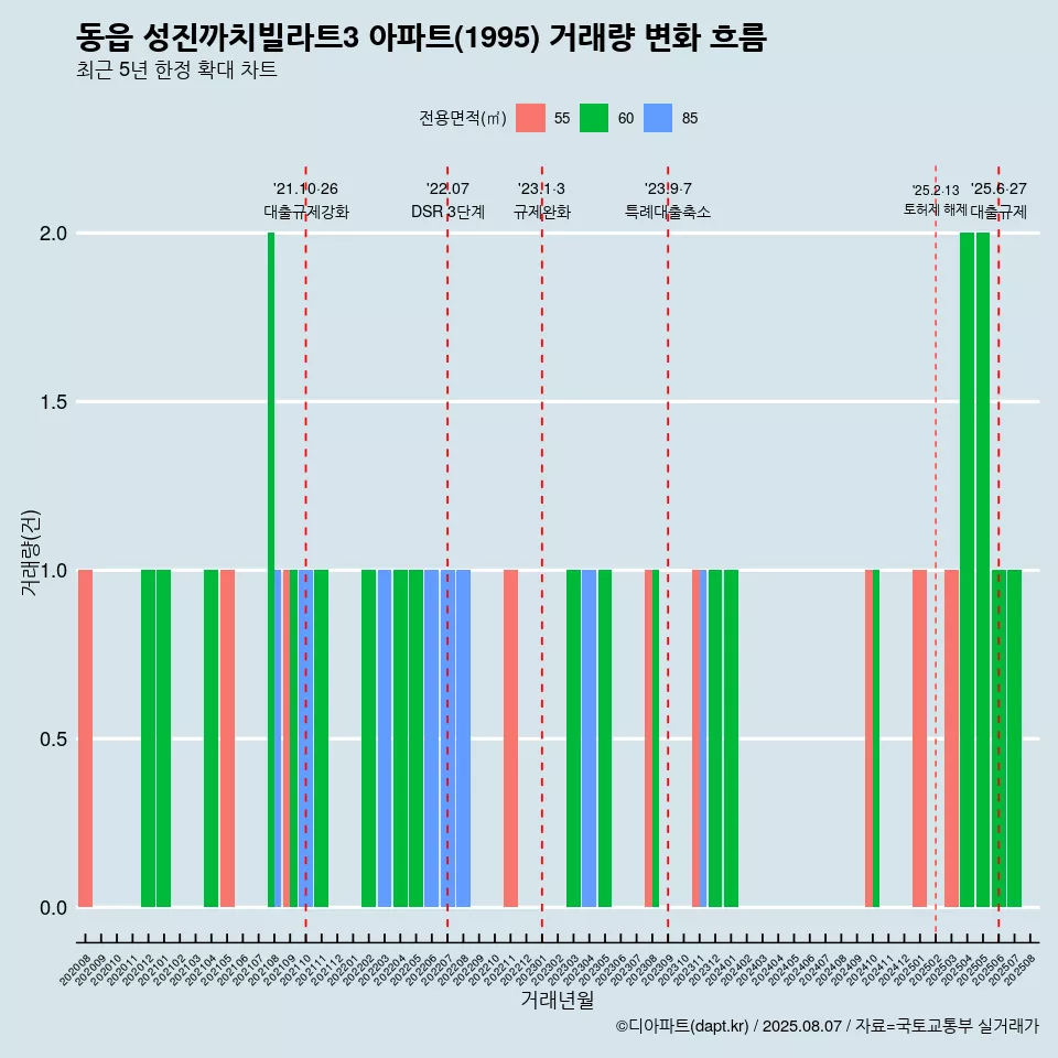 동읍 성진까치빌라트3 아파트(1995) 거래량 변화 흐름