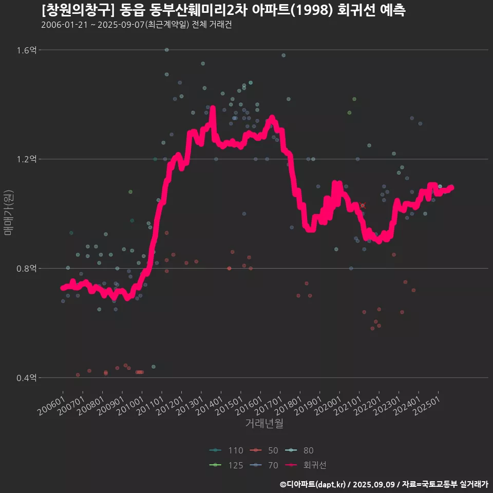 [창원의창구] 동읍 동부산훼미리2차 아파트(1998) 회귀선 예측