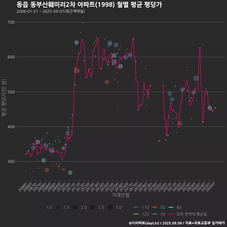동읍 동부산훼미리2차 아파트(1998) 월별 평균 평당가