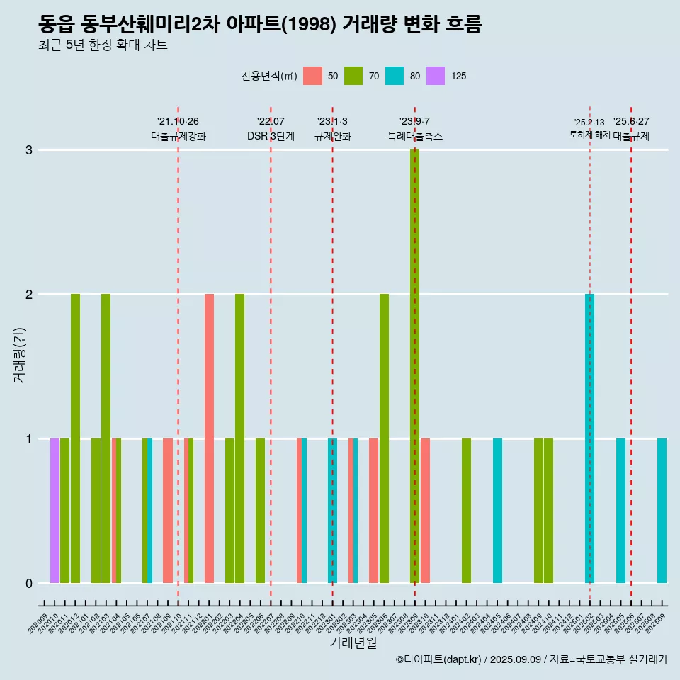 동읍 동부산훼미리2차 아파트(1998) 거래량 변화 흐름